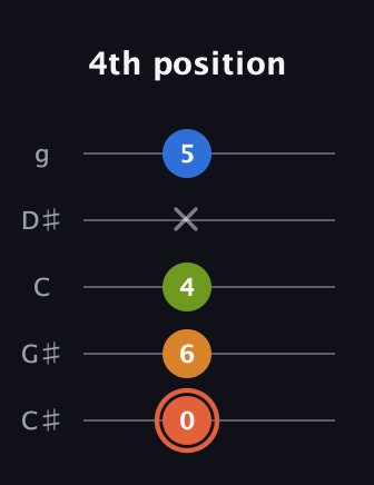 C♯ Minor Flat 9th guitar tab — 4th position (0 6 4 x 5) in C / Drop C (gCGBD) · Capo 1