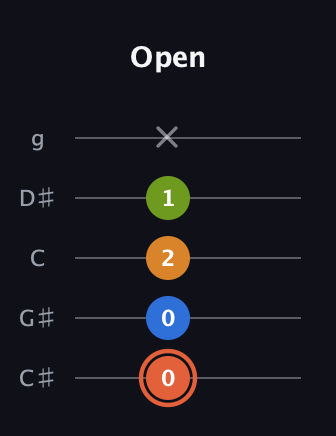 C♯ Minor Flat 9th guitar tab — Open (0 0 2 1 x) in C / Drop C (gCGBD) · Capo 1
