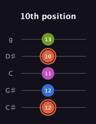 C♯ Minor Sharp 13th guitar tab — 10th position (12 12 11 10 13) in C / Drop C (gCGBD) · Capo 1