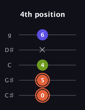 C♯ Minor Sharp 5th guitar tab — 4th position (0 5 4 x 6) in C / Drop C (gCGBD) · Capo 1
