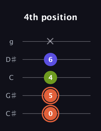 C♯ Minor Sharp 5th guitar tab — 4th position (0 5 4 6 x) in C / Drop C (gCGBD) · Capo 1