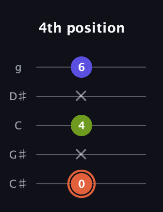 C♯ Minor Sharp 5th guitar tab — 4th position (0 x 4 x 6) in C / Drop C (gCGBD) · Capo 1