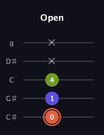 C♯ Minor Sharp 5th guitar tab — Open (0 1 4 x x) in C / Drop C (gCGBD) · Capo 1
