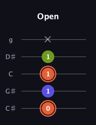 C♯ Minor Sharp 5th guitar tab — Open (0 1 1 1 x) in C / Drop C (gCGBD) · Capo 1