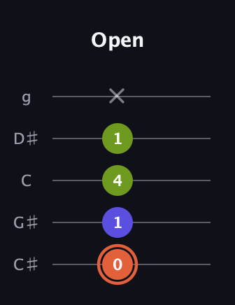 C♯ Minor Sharp 5th guitar tab — Open (0 1 4 1 x) in C / Drop C (gCGBD) · Capo 1
