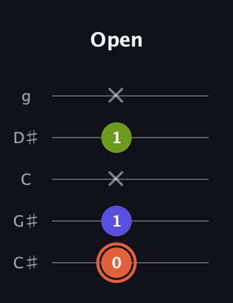 C♯ Minor Sharp 5th guitar tab — Open (0 1 x 1 x) in C / Drop C (gCGBD) · Capo 1
