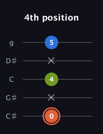 C♯ Minor Sharp 9th guitar tab — 4th position (0 x 4 x 5) in C / Drop C (gCGBD) · Capo 1