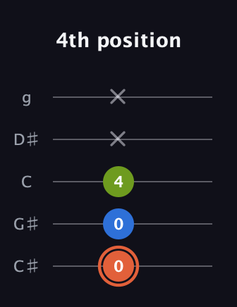 C♯ Minor Sharp 9th guitar tab — 4th position (0 0 4 x x) in C / Drop C (gCGBD) · Capo 1