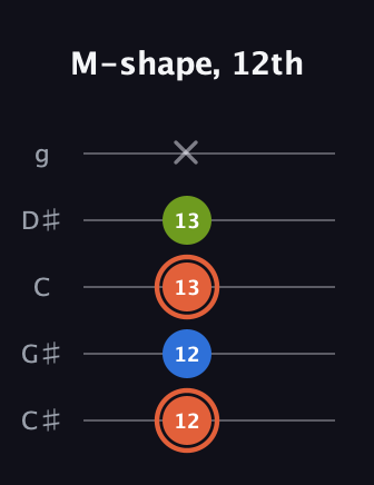 C♯ Minor Sharp 9th guitar tab — M-shape, 12th (12 12 13 13 x) in C / Drop C (gCGBD) · Capo 1