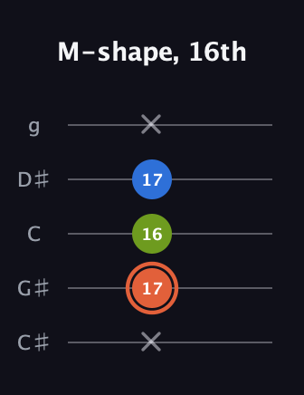 C♯ Minor Sharp 9th guitar tab — M-shape, 16th (x 17 16 17 x) in C / Drop C (gCGBD) · Capo 1