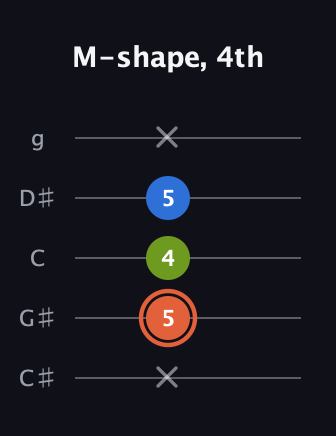 C♯ Minor Sharp 9th guitar tab — M-shape, 4th (x 5 4 5 x) in C / Drop C (gCGBD) · Capo 1