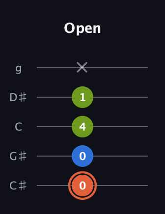 C♯ Minor Sharp 9th guitar tab — Open (0 0 4 1 x) in C / Drop C (gCGBD) · Capo 1