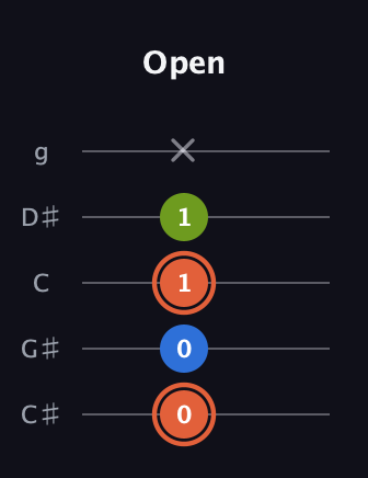 C♯ Minor Sharp 9th guitar tab — Open (0 0 1 1 x) in C / Drop C (gCGBD) · Capo 1