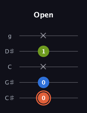 C♯ Minor guitar tab — Open (0 0 x 1 x) in C / Drop C (gCGBD) · Capo 1