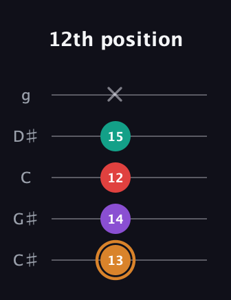 D Augmented 7th Sharp 13th guitar tab — 12th position (13 14 12 15 x) in C / Drop C (gCGBD) · Capo 1