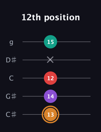 D Augmented 7th Sharp 13th guitar tab — 12th position (13 14 12 x 15) in C / Drop C (gCGBD) · Capo 1