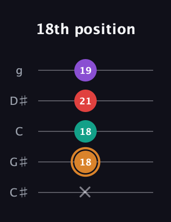 D Augmented 7th Sharp 13th guitar tab — 18th position (x 18 18 21 19) in C / Drop C (gCGBD) · Capo 1