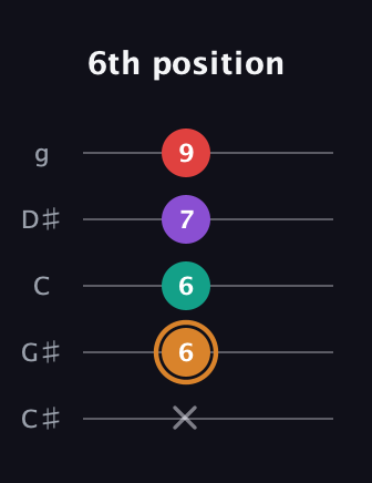 D Augmented 7th Sharp 13th guitar tab — 6th position (x 6 6 7 9) in C / Drop C (gCGBD) · Capo 1