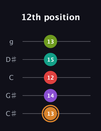 D Augmented 9th Sharp 13th guitar tab — 12th position (13 14 12 15 13) in C / Drop C (gCGBD) · Capo 1
