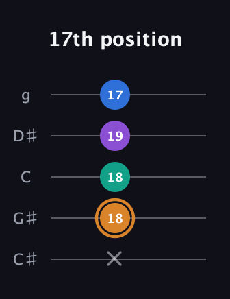 D Augmented Flat 5th guitar tab — 17th position (x 18 18 19 17) in C / Drop C (gCGBD) · Capo 1