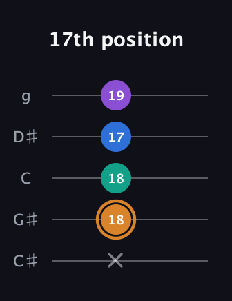 D Augmented Flat 5th guitar tab — 17th position (x 18 18 17 19) in C / Drop C (gCGBD) · Capo 1