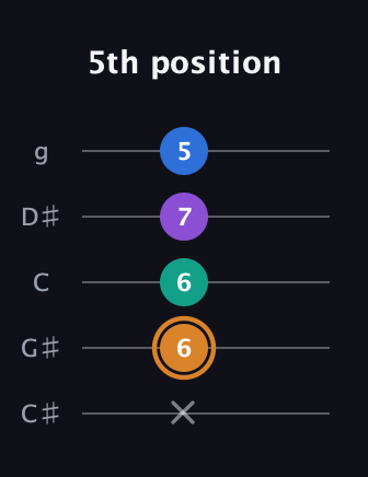 D Augmented Flat 5th guitar tab — 5th position (x 6 6 7 5) in C / Drop C (gCGBD) · Capo 1