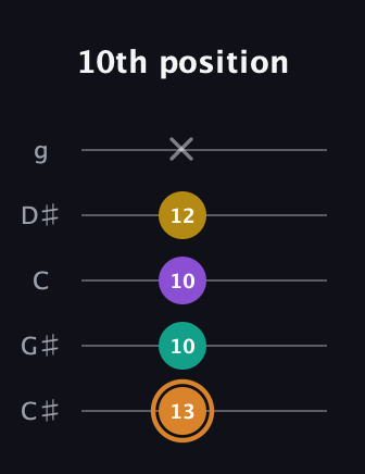 D Augmented Flat 9th guitar tab — 10th position (13 10 10 12 x) in C / Drop C (gCGBD) · Capo 1
