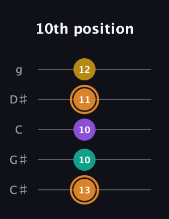 D Augmented Flat 9th guitar tab — 10th position (13 10 10 11 12) in C / Drop C (gCGBD) · Capo 1