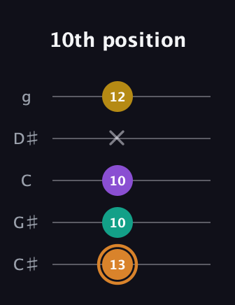 D Augmented Flat 9th guitar tab — 10th position (13 10 10 x 12) in C / Drop C (gCGBD) · Capo 1