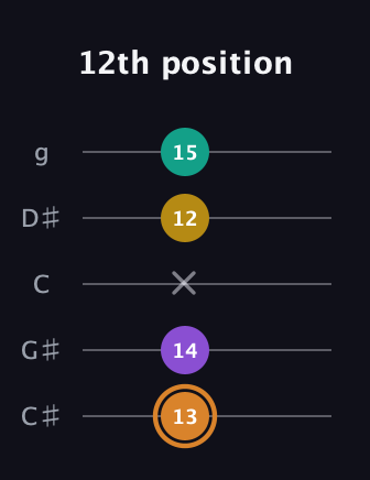 D Augmented Flat 9th guitar tab — 12th position (13 14 x 12 15) in C / Drop C (gCGBD) · Capo 1