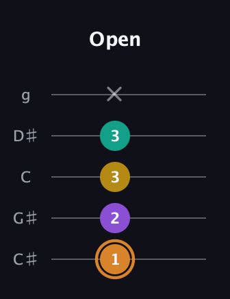 D Augmented Flat 9th guitar tab — Open (1 2 3 3 x) in C / Drop C (gCGBD) · Capo 1