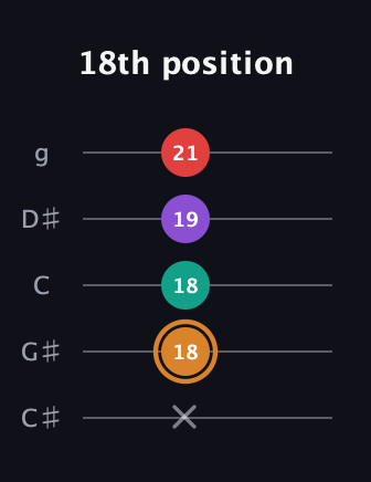 D Augmented Sharp 13th guitar tab — 18th position (x 18 18 19 21) in C / Drop C (gCGBD) · Capo 1