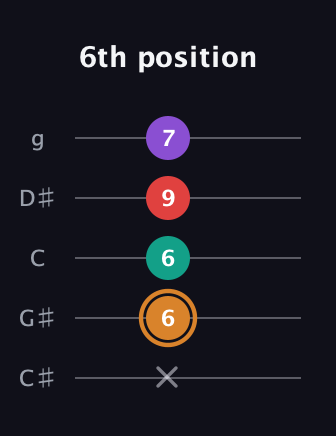 D Augmented Sharp 13th guitar tab — 6th position (x 6 6 9 7) in C / Drop C (gCGBD) · Capo 1