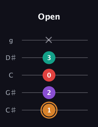D Augmented Sharp 13th guitar tab — Open (1 2 0 3 x) in C / Drop C (gCGBD) · Capo 1