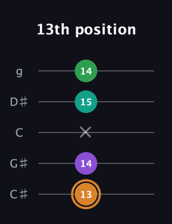 D Augmented Sharp 9th guitar tab — 13th position (13 14 x 15 14) in C / Drop C (gCGBD) · Capo 1