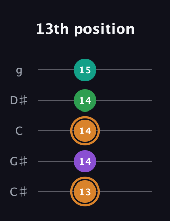 D Augmented Sharp 9th guitar tab — 13th position (13 14 14 14 15) in C / Drop C (gCGBD) · Capo 1