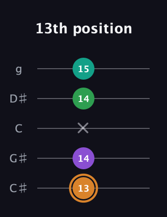 D Augmented Sharp 9th guitar tab — 13th position (13 14 x 14 15) in C / Drop C (gCGBD) · Capo 1