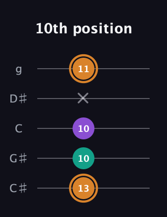 D Augmented guitar tab — 10th position (13 10 10 x 11) in C / Drop C (gCGBD) · Capo 1