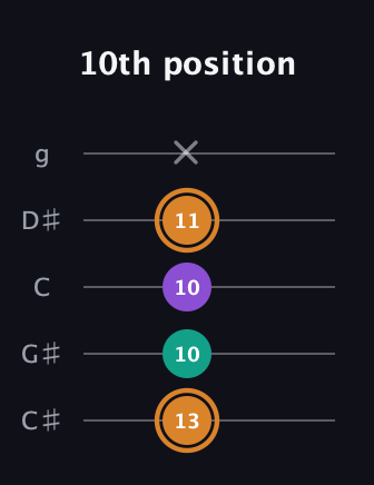 D Augmented guitar tab — 10th position (13 10 10 11 x) in C / Drop C (gCGBD) · Capo 1