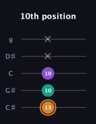 D Augmented guitar tab — 10th position (13 10 10 x x) in C / Drop C (gCGBD) · Capo 1