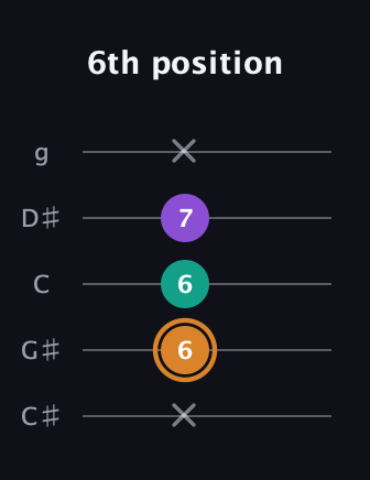 D Augmented guitar tab — 6th position (x 6 6 7 x) in C / Drop C (gCGBD) · Capo 1