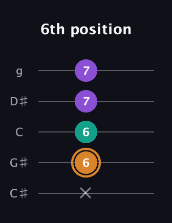 D Augmented guitar tab — 6th position (x 6 6 7 7) in C / Drop C (gCGBD) · Capo 1