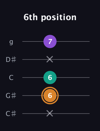 D Augmented guitar tab — 6th position (x 6 6 x 7) in C / Drop C (gCGBD) · Capo 1
