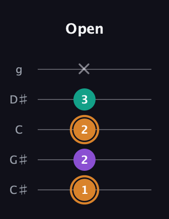 D Augmented guitar tab — Open (1 2 2 3 x) in C / Drop C (gCGBD) · Capo 1