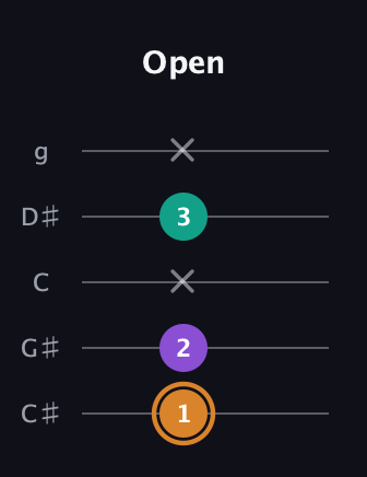 D Augmented guitar tab — Open (1 2 x 3 x) in C / Drop C (gCGBD) · Capo 1