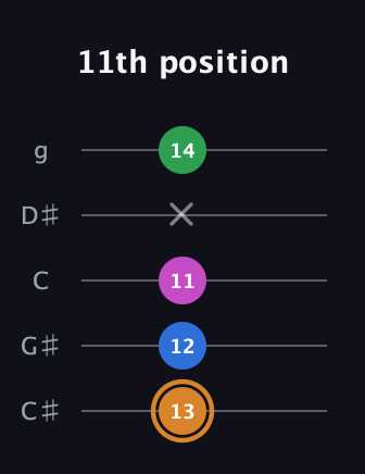 D Diminished 7th Sharp 9th guitar tab — 11th position (13 12 11 x 14) in C / Drop C (gCGBD) · Capo 1