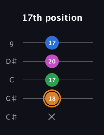 D Diminished 7th Sharp 9th guitar tab — 17th position (x 18 17 20 17) in C / Drop C (gCGBD) · Capo 1