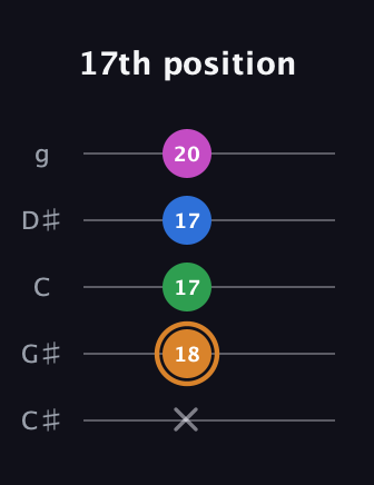 D Diminished 7th Sharp 9th guitar tab — 17th position (x 18 17 17 20) in C / Drop C (gCGBD) · Capo 1