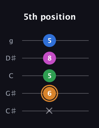 D Diminished 7th Sharp 9th guitar tab — 5th position (x 6 5 8 5) in C / Drop C (gCGBD) · Capo 1