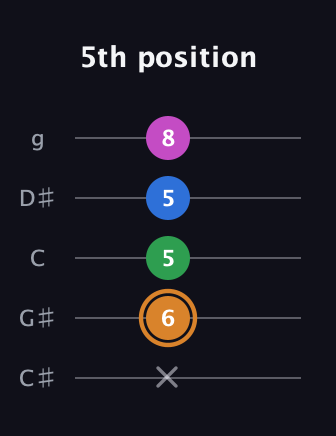 D Diminished 7th Sharp 9th guitar tab — 5th position (x 6 5 5 8) in C / Drop C (gCGBD) · Capo 1